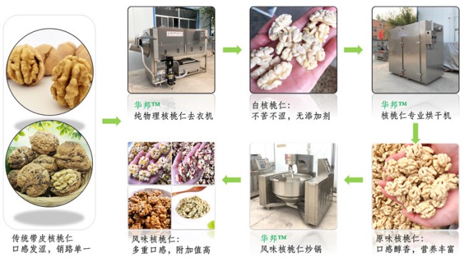 核桃仁去皮流水線 華邦堅(jiān)果去皮機(jī) 304不銹鋼
